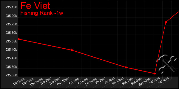 Last 7 Days Graph of Fe Viet
