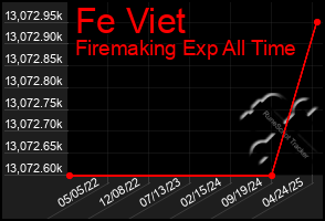 Total Graph of Fe Viet