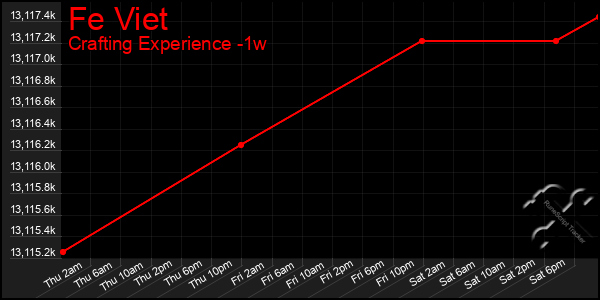 Last 7 Days Graph of Fe Viet