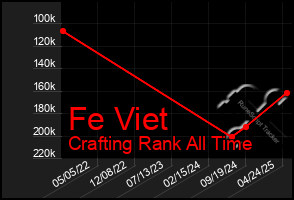 Total Graph of Fe Viet