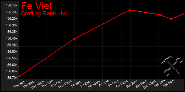 Last 7 Days Graph of Fe Viet