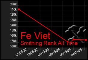 Total Graph of Fe Viet