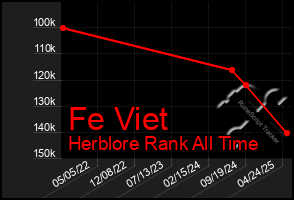 Total Graph of Fe Viet