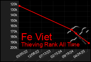 Total Graph of Fe Viet