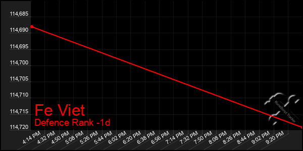 Last 24 Hours Graph of Fe Viet