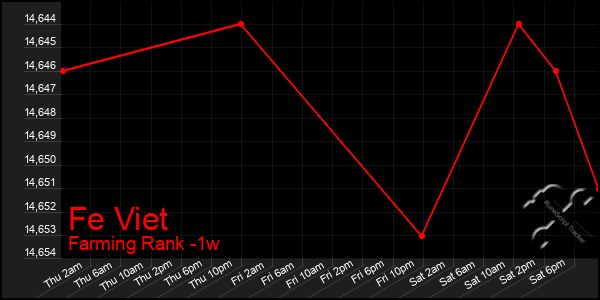 Last 7 Days Graph of Fe Viet