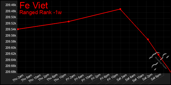 Last 7 Days Graph of Fe Viet
