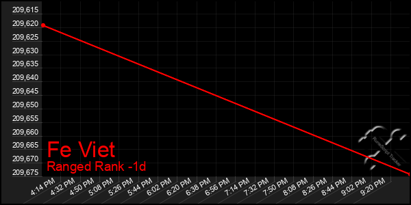 Last 24 Hours Graph of Fe Viet