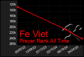 Total Graph of Fe Viet