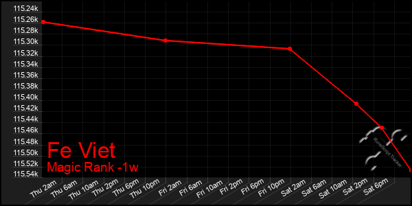 Last 7 Days Graph of Fe Viet