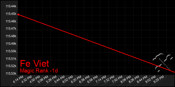 Last 24 Hours Graph of Fe Viet