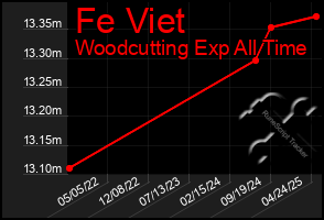 Total Graph of Fe Viet