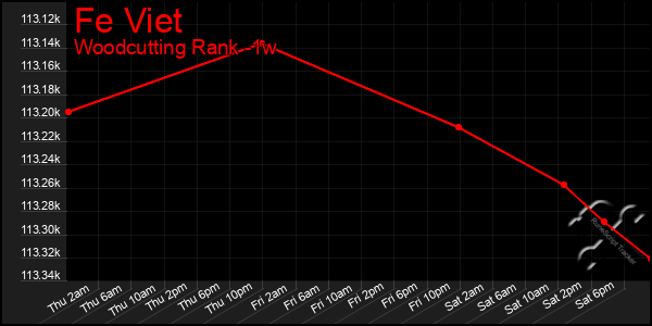 Last 7 Days Graph of Fe Viet