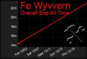 Total Graph of Fe Wyvvern