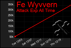 Total Graph of Fe Wyvvern