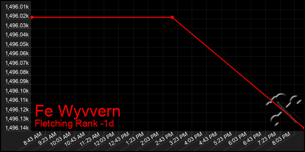 Last 24 Hours Graph of Fe Wyvvern