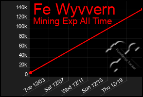 Total Graph of Fe Wyvvern