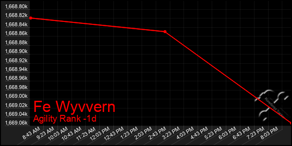 Last 24 Hours Graph of Fe Wyvvern