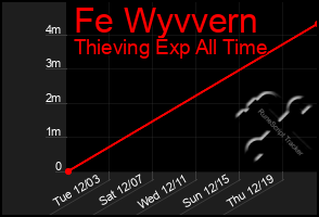 Total Graph of Fe Wyvvern