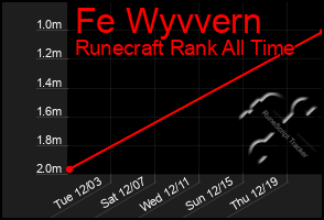 Total Graph of Fe Wyvvern