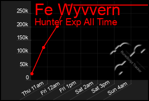 Total Graph of Fe Wyvvern