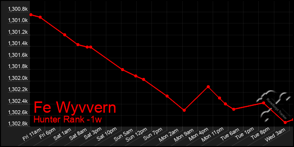 Last 7 Days Graph of Fe Wyvvern