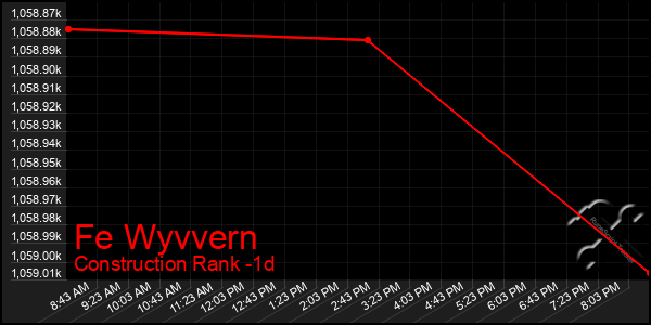 Last 24 Hours Graph of Fe Wyvvern