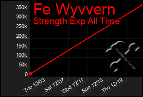 Total Graph of Fe Wyvvern