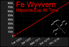 Total Graph of Fe Wyvvern