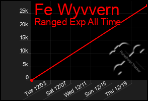 Total Graph of Fe Wyvvern