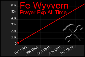 Total Graph of Fe Wyvvern