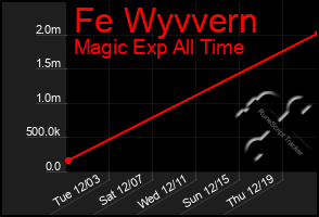 Total Graph of Fe Wyvvern