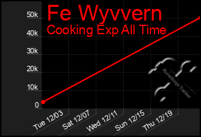 Total Graph of Fe Wyvvern