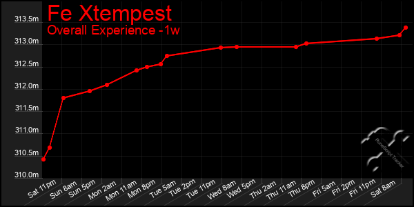 Last 7 Days Graph of Fe Xtempest