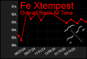 Total Graph of Fe Xtempest