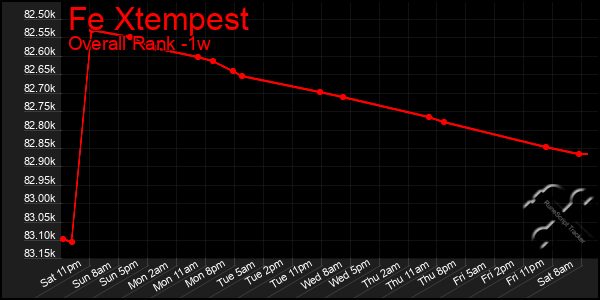 Last 7 Days Graph of Fe Xtempest