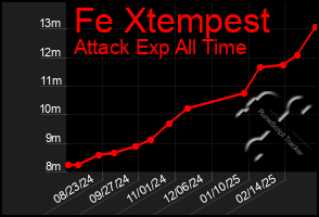 Total Graph of Fe Xtempest