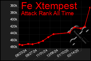 Total Graph of Fe Xtempest