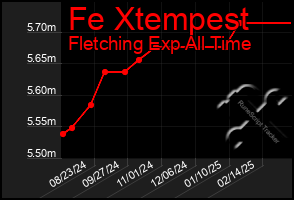 Total Graph of Fe Xtempest