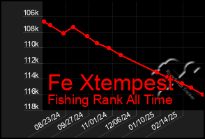 Total Graph of Fe Xtempest