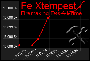 Total Graph of Fe Xtempest