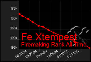 Total Graph of Fe Xtempest