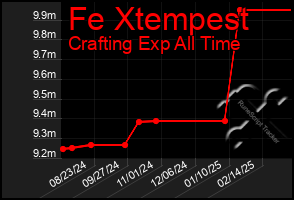 Total Graph of Fe Xtempest