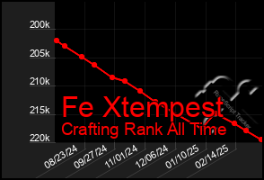 Total Graph of Fe Xtempest