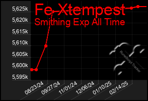 Total Graph of Fe Xtempest