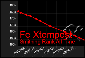 Total Graph of Fe Xtempest