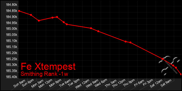 Last 7 Days Graph of Fe Xtempest