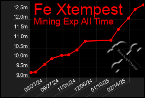 Total Graph of Fe Xtempest