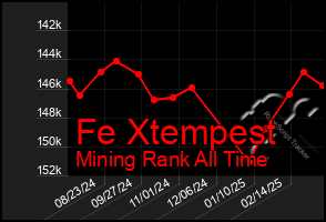 Total Graph of Fe Xtempest