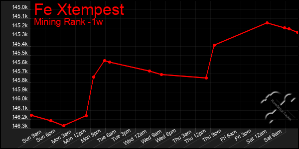 Last 7 Days Graph of Fe Xtempest